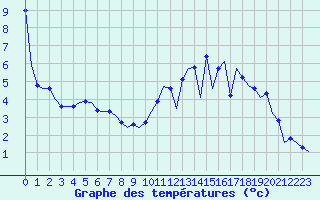 Courbe de tempratures pour Laqueuille (63)