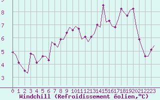 Courbe du refroidissement olien pour Laqueuille (63)