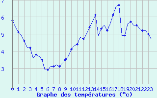 Courbe de tempratures pour Laqueuille (63)