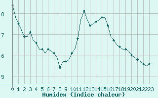 Courbe de l'humidex pour Saint-Romain-de-Colbosc (76)