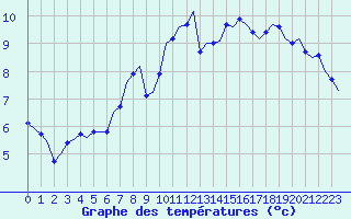 Courbe de tempratures pour Saint-Romain-de-Colbosc (76)