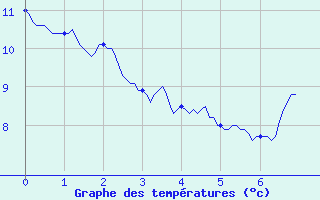 Courbe de tempratures pour Vitry-sur-Loire (71)