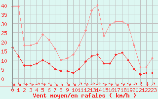 Courbe de la force du vent pour Grasque (13)