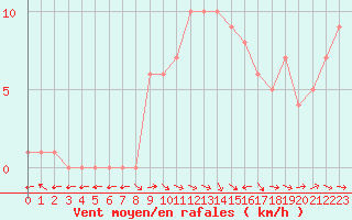 Courbe de la force du vent pour Mirepoix (09)