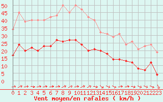 Courbe de la force du vent pour Saint-Michel-Mont-Mercure (85)