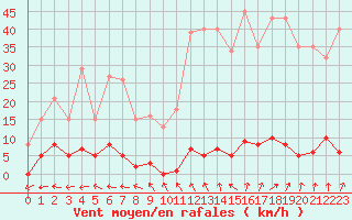 Courbe de la force du vent pour Saint-Michel-Mont-Mercure (85)