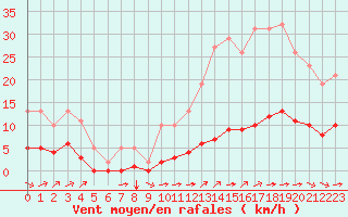 Courbe de la force du vent pour Ciudad Real (Esp)