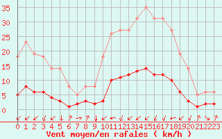 Courbe de la force du vent pour Saint-Philbert-sur-Risle (27)