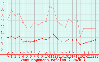 Courbe de la force du vent pour Sandillon (45)