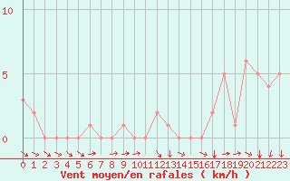 Courbe de la force du vent pour Rochegude (26)