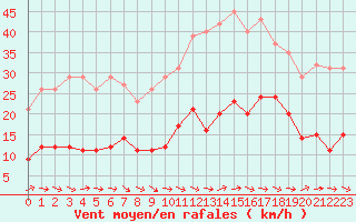 Courbe de la force du vent pour Montredon des Corbires (11)