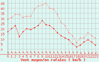 Courbe de la force du vent pour Saint-Michel-Mont-Mercure (85)