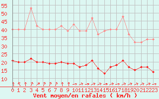 Courbe de la force du vent pour Chatelus-Malvaleix (23)