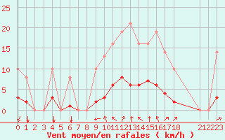 Courbe de la force du vent pour Sgur-le-Chteau (19)