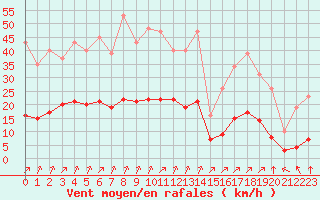 Courbe de la force du vent pour Woluwe-Saint-Pierre (Be)