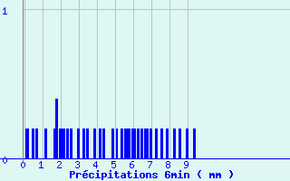 Diagramme des prcipitations pour Aurillac Ville (15)