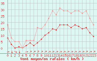 Courbe de la force du vent pour Angliers (17)