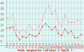 Courbe de la force du vent pour Lignerolles (03)