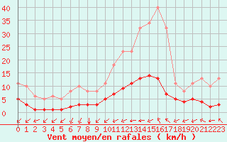 Courbe de la force du vent pour Tauxigny (37)