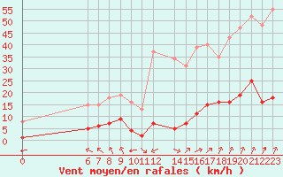 Courbe de la force du vent pour Jan (Esp)