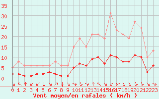 Courbe de la force du vent pour Saint-Jean-de-Vedas (34)