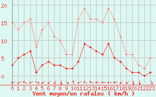 Courbe de la force du vent pour Baye (51)