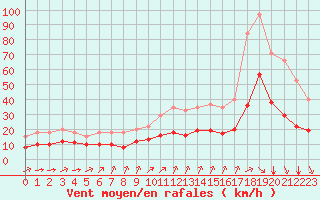 Courbe de la force du vent pour Bellengreville (14)