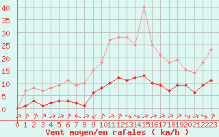 Courbe de la force du vent pour Biache-Saint-Vaast (62)