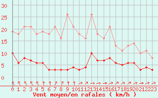 Courbe de la force du vent pour Sgur-le-Chteau (19)