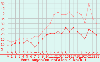 Courbe de la force du vent pour Cambrai / Epinoy (62)