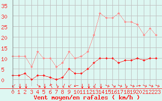 Courbe de la force du vent pour Jan (Esp)