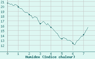 Courbe de l'humidex pour Issoudun (36)