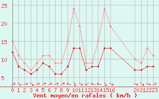 Courbe de la force du vent pour Plussin (42)