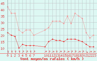 Courbe de la force du vent pour Bellengreville (14)