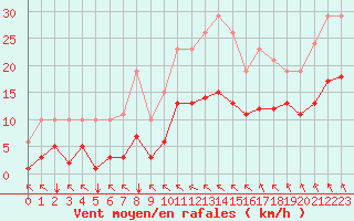 Courbe de la force du vent pour Angliers (17)