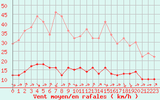 Courbe de la force du vent pour Sarzeau (56)