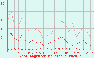 Courbe de la force du vent pour Variscourt (02)