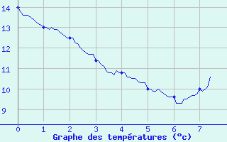 Courbe de tempratures pour Le Bourget (93)