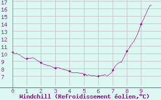 Courbe du refroidissement olien pour La Courtine (23)