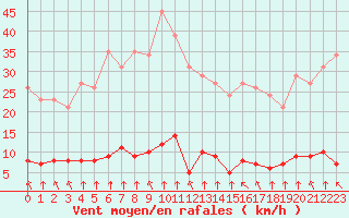 Courbe de la force du vent pour Saint-Philbert-sur-Risle (27)
