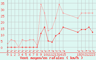 Courbe de la force du vent pour Agde (34)