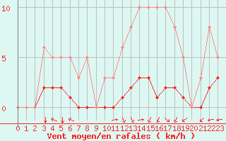 Courbe de la force du vent pour Villarzel (Sw)
