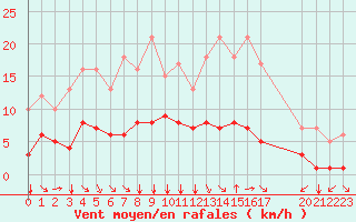 Courbe de la force du vent pour Fiscaglia Migliarino (It)