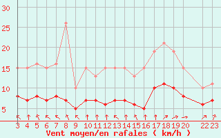 Courbe de la force du vent pour Aigrefeuille d