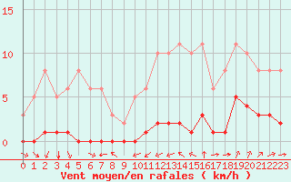 Courbe de la force du vent pour Ciudad Real (Esp)
