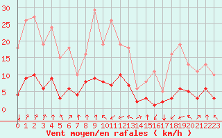 Courbe de la force du vent pour Saint-Sorlin-en-Valloire (26)