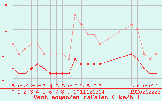 Courbe de la force du vent pour Fiscaglia Migliarino (It)