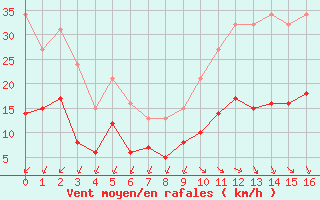 Courbe de la force du vent pour Saint-Haon (43)