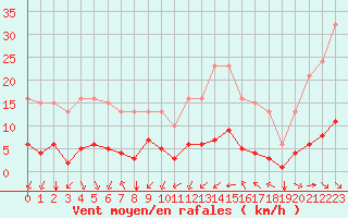 Courbe de la force du vent pour Bourg-Saint-Andol (07)