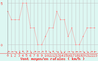 Courbe de la force du vent pour Douzy (08)